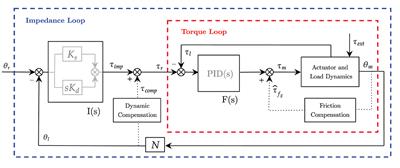 Development and Electromyographic Validation of a Compliant Human-Robot Interaction Controller for Cooperative and Personalized Neurorehabilitation